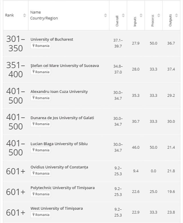 Câteva plasări ale universităților românești în Clasamentul Times Higher Education (THE)  2025