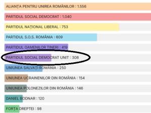 Partidul Social Democrat Unit (PSDU)