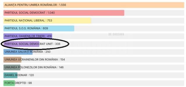 Partidul Social Democrat Unit (PSDU)