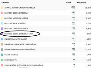 Voturile pentru două partide cu siglă asemănătoare cu PSD, PSDU și PSDI, cresc de la un minut la altul