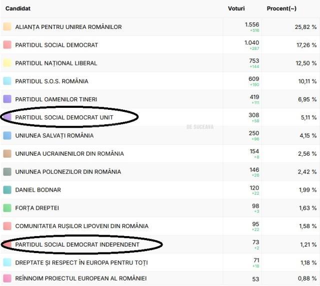 Voturile pentru două partide cu siglă asemănătoare cu PSD, PSDU și PSDI, cresc de la un minut la altul