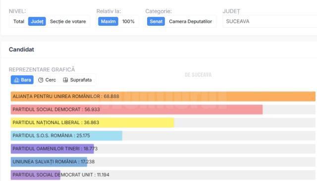 AUR a câștigat alegerile parlamentare în județul Suceava, urmat de PSD, PNL și SOS