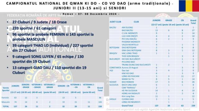 Campionatul Național de Qwan Ki Do
