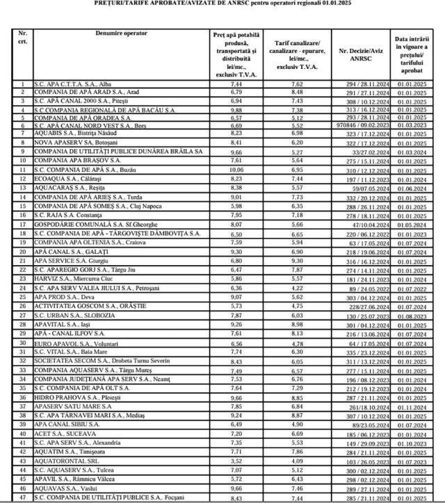 Tabel tarife ale operatorilor regionali furnizori de servicii de apă potabilă și canalizare epurare, aprobate de ANRSC la 1 ianuarie 2025