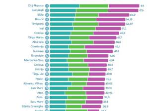 Topul orașelor atractive din  județele României