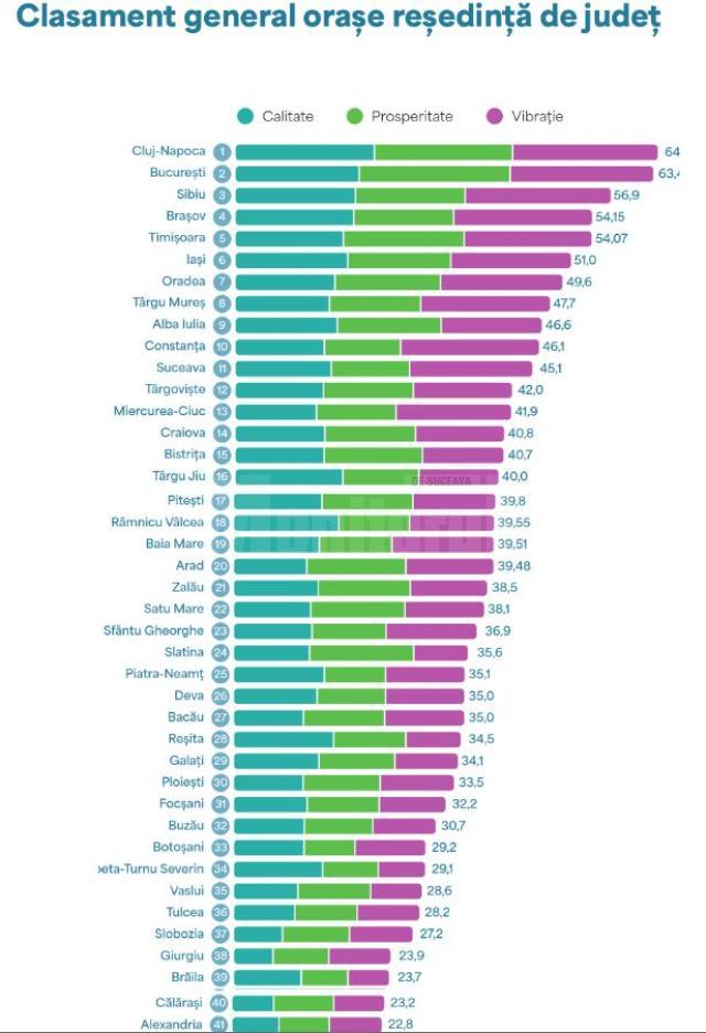 Topul orașelor atractive din  județele României