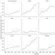 Figura 1: Evoluția indicilor de productivitate totală a factorilor (TFP)