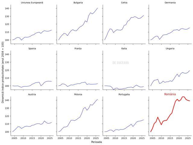 Figura 1: Evoluția indicilor de productivitate totală a factorilor (TFP)