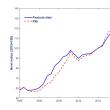 Figura 2: Evoluția indicelui de productivitate totală a factorilor (TFP) și a indicelui PIB (cu bază fixă în anul 2015)