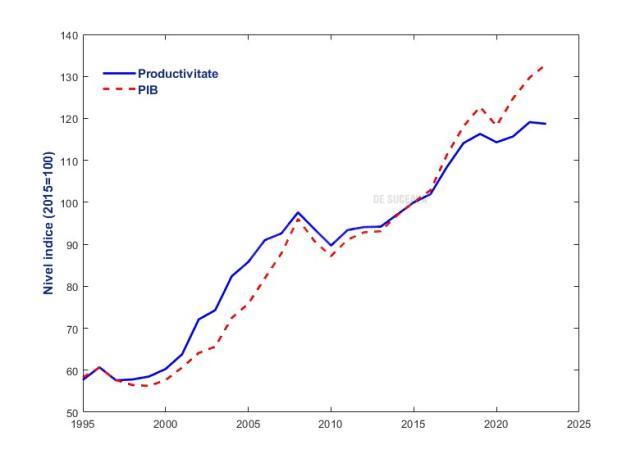 Figura 2: Evoluția indicelui de productivitate totală a factorilor (TFP) și a indicelui PIB (cu bază fixă în anul 2015)