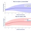 Figura 3: Răspunsul cumulat al ratei de creștere a productivității totale a factorilor (TFP), respectiv al ratei de creștere a PIB la un impuls pozitiv (în cuantum de o deviație standard) generat de un șoc tehnologic