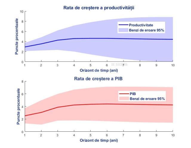 Figura 3: Răspunsul cumulat al ratei de creștere a productivității totale a factorilor (TFP), respectiv al ratei de creștere a PIB la un impuls pozitiv (în cuantum de o deviație standard) generat de un șoc tehnologic