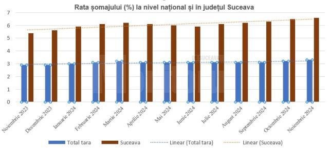 Rata șomajului a crescut constant în județ și este dublă față de cea la nivel național