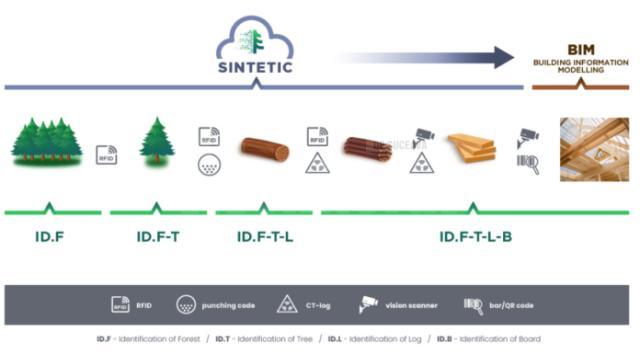 Proiectul SINTETIC