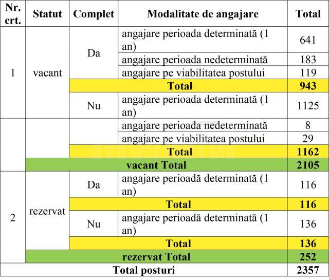 Situația statistică a posturilor didactice/catedrelor vacante/rezervate complete/incomplete de la nivelul județului Suceava, pentru anul școlar 2025-2026