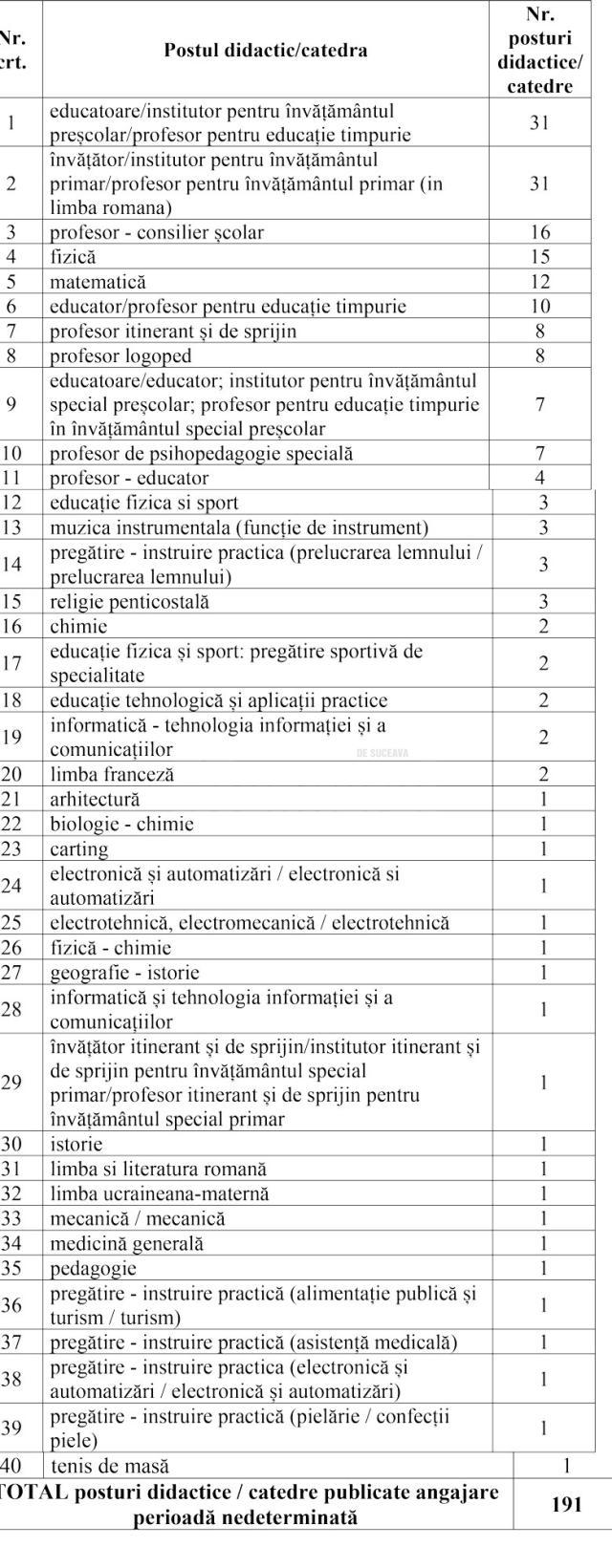 Situația statistică a posturilor vacante publicate pentru angajare pe perioadă nedeterminată la nivelul județului Suceava, pentru anul școlar 2025-2026