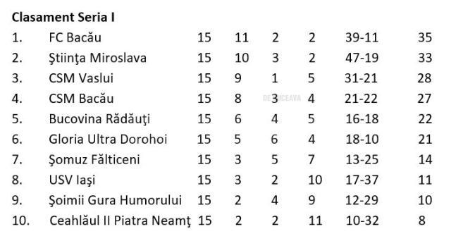 Liga a III-a se reia la finele acestei săptămâni