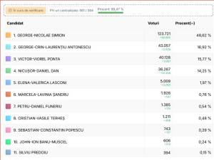 George Simion a obținut 123.721 voturi, adică un  procent de 48,62 %.