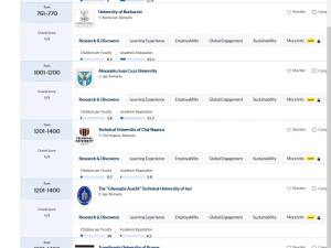 Universitatea „Ștefan cel Mare” din Suceava, între cele 10 universități din România  incluse în QS World University Rankings 2026