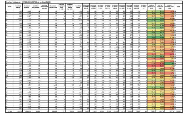 Rata de promovare a examenului de bacalaureat în județul Suceava este de 75,7%. Locul 14 în ierarhia națională